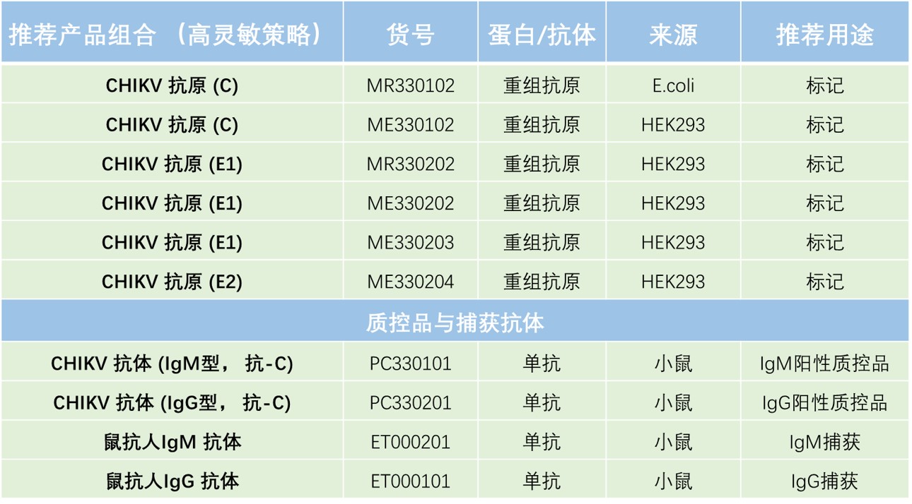 基孔肯雅热vs. 登革热：破解鉴别诊断难题，迈跃生物一站式核心原料解决方案– 迈跃生物